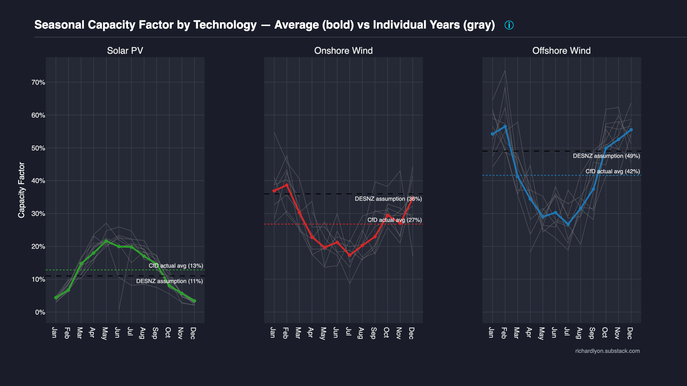 Seasonal capacity factor preview