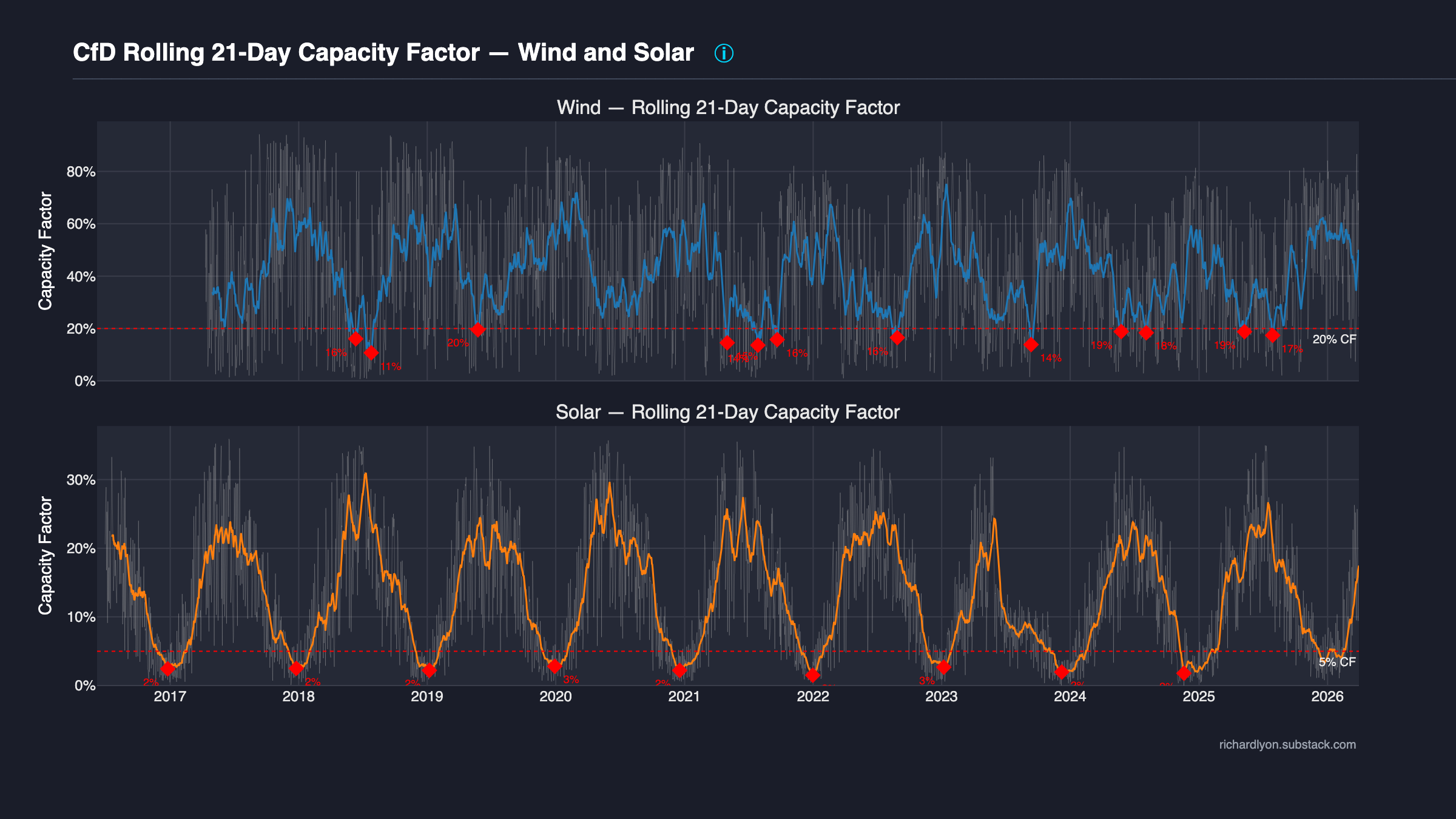 21-day rolling minimum CF — wind and solar droughts