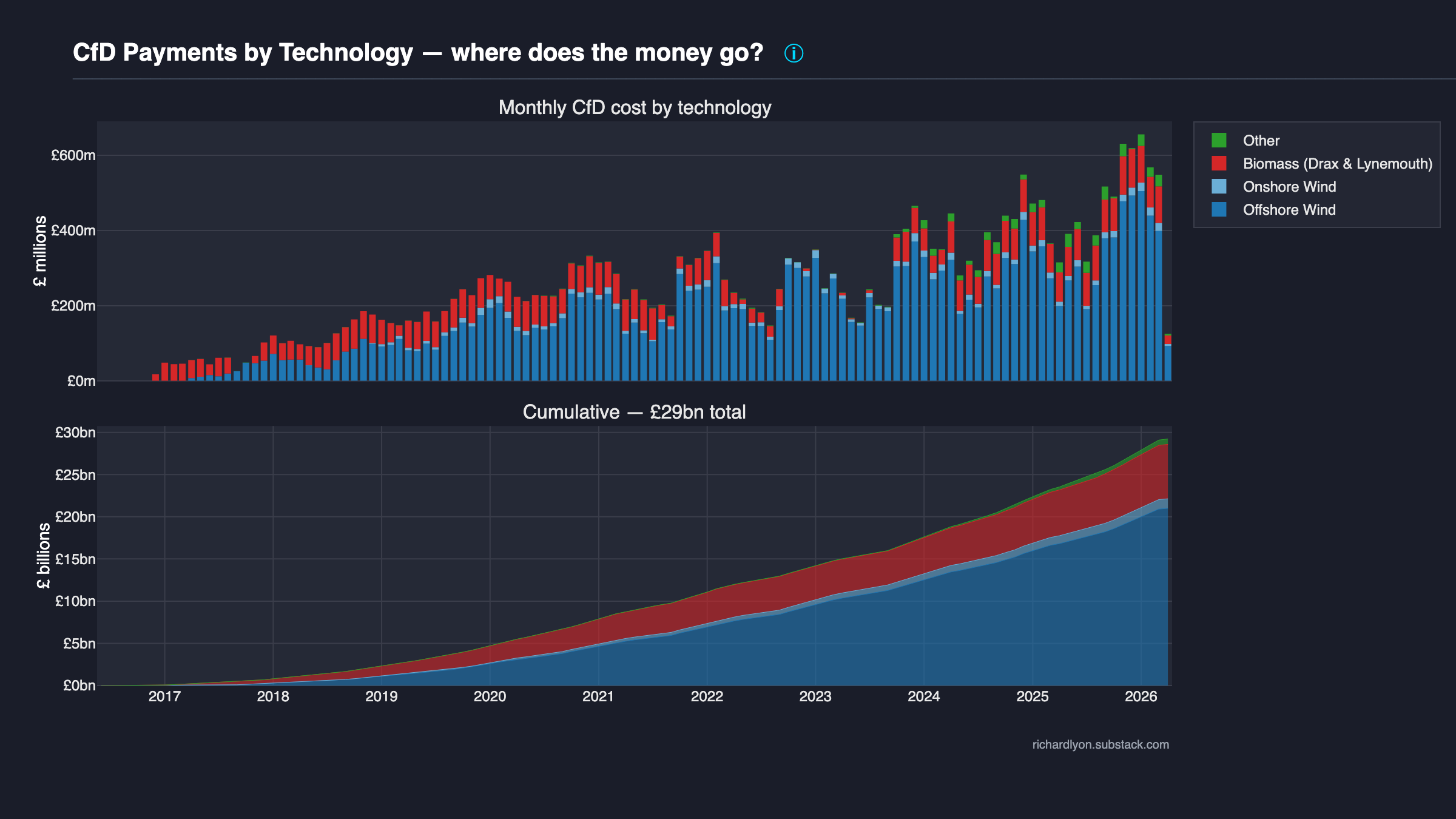 Payments by technology preview