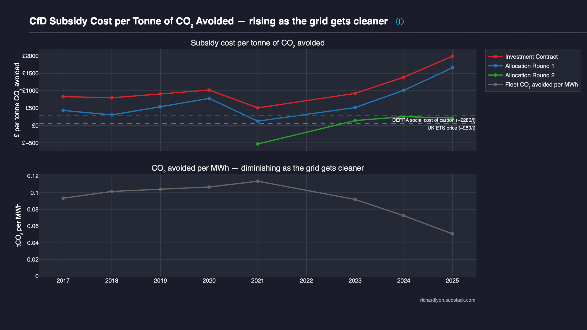 Subsidy per avoided tCO₂ preview