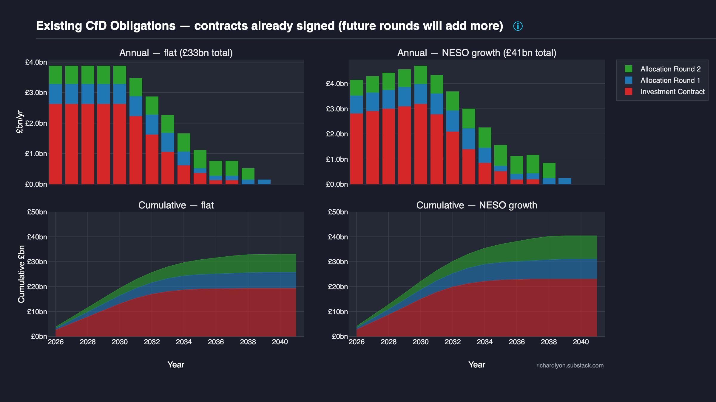 Remaining CfD obligations