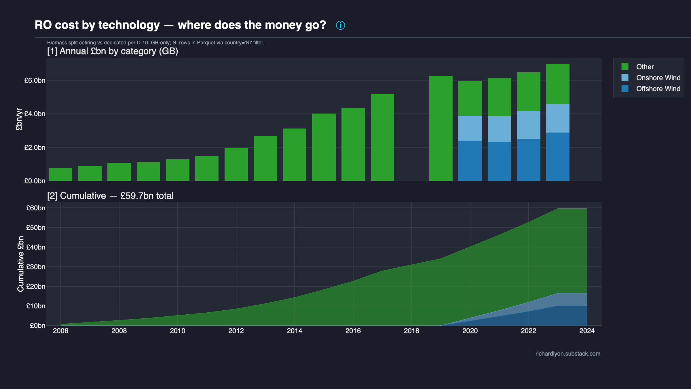 RO cost by technology